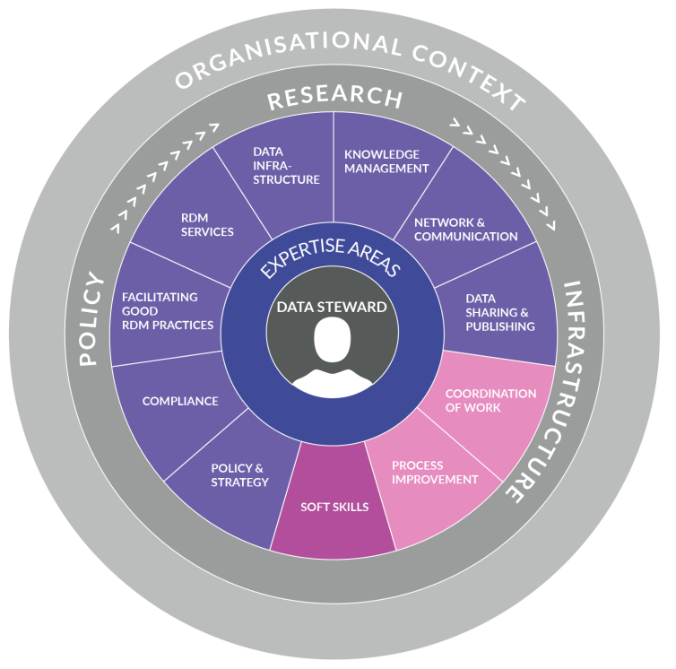Data steward job profile