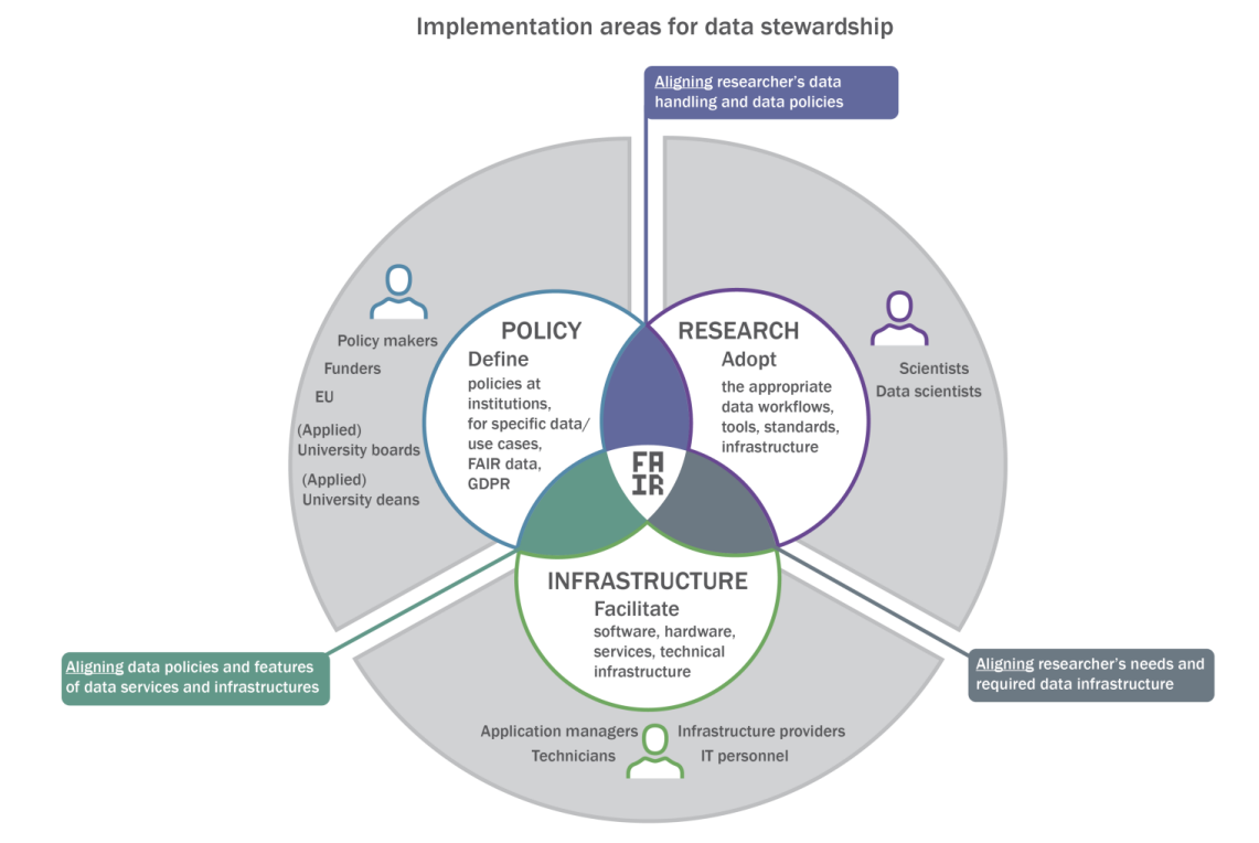 Data stewardship roles