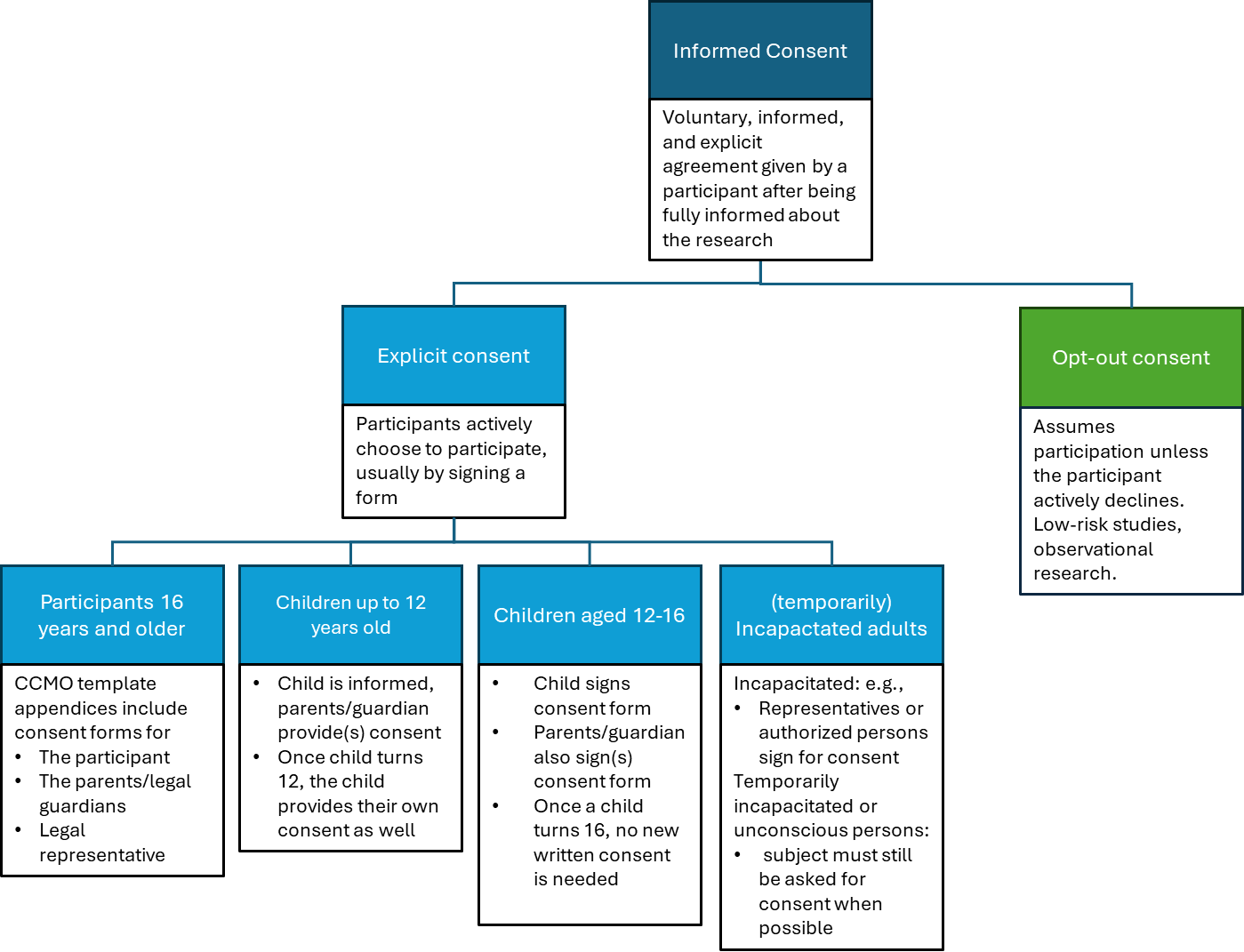 Informed consent