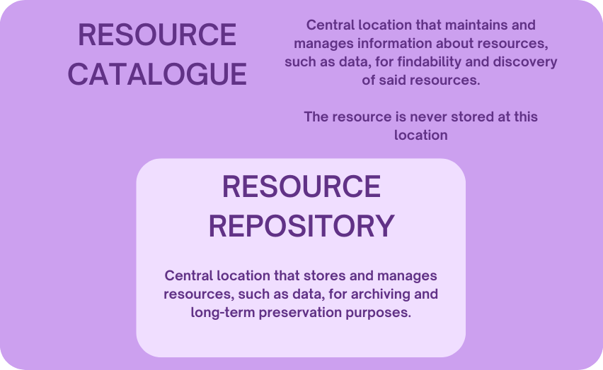 Catalogue vs Repository