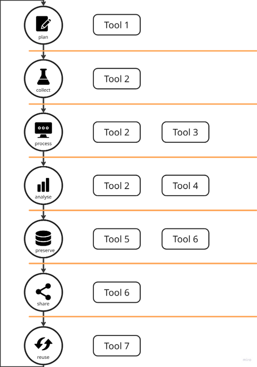 Tool assemblies and the data life cycle